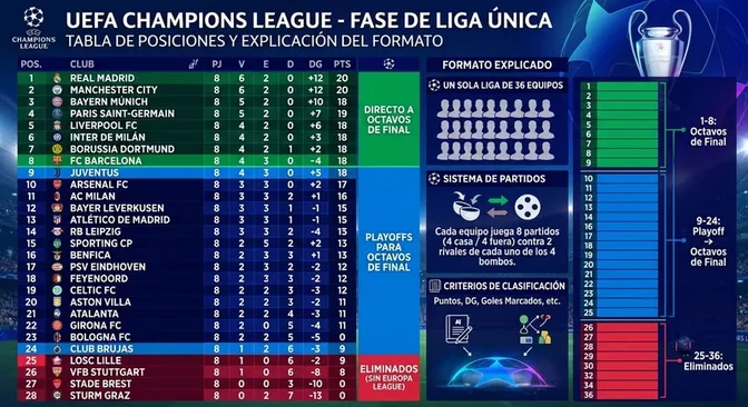  Champions League mostrando el formato de liguilla única con logotipos de los clubes